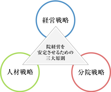 院経営を安定させるための三大原則